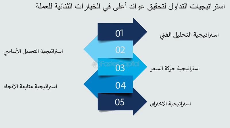 ما هي العوائد على الخيارات الثنائية في SabioTrade وكيف يتم تحديدها؟ 1